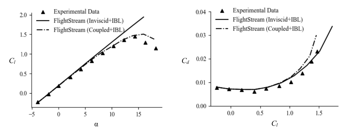 lift curves showing difference between inviscid and viscous effects